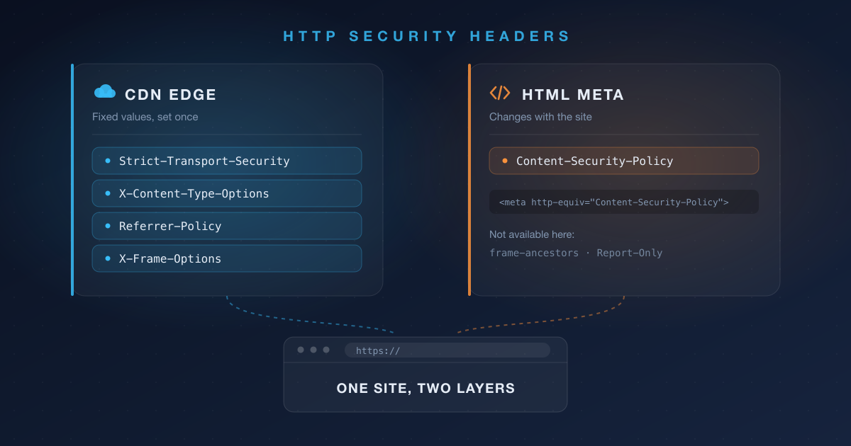 Cloudflare와 HTML meta 태그로 보안 헤더를 나눠 적용하는 구성을 나타낸 대표 이미지