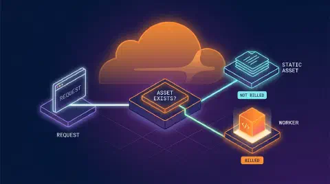 Cloudflare Workers 정적 사이트 호스팅 - 요청 흐름과 과금 기준